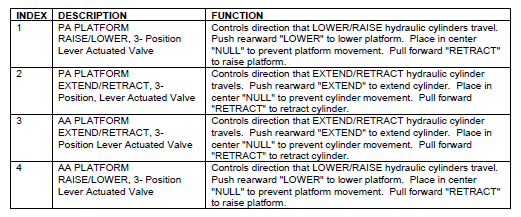 Table I: Hydraulic controls and indicators